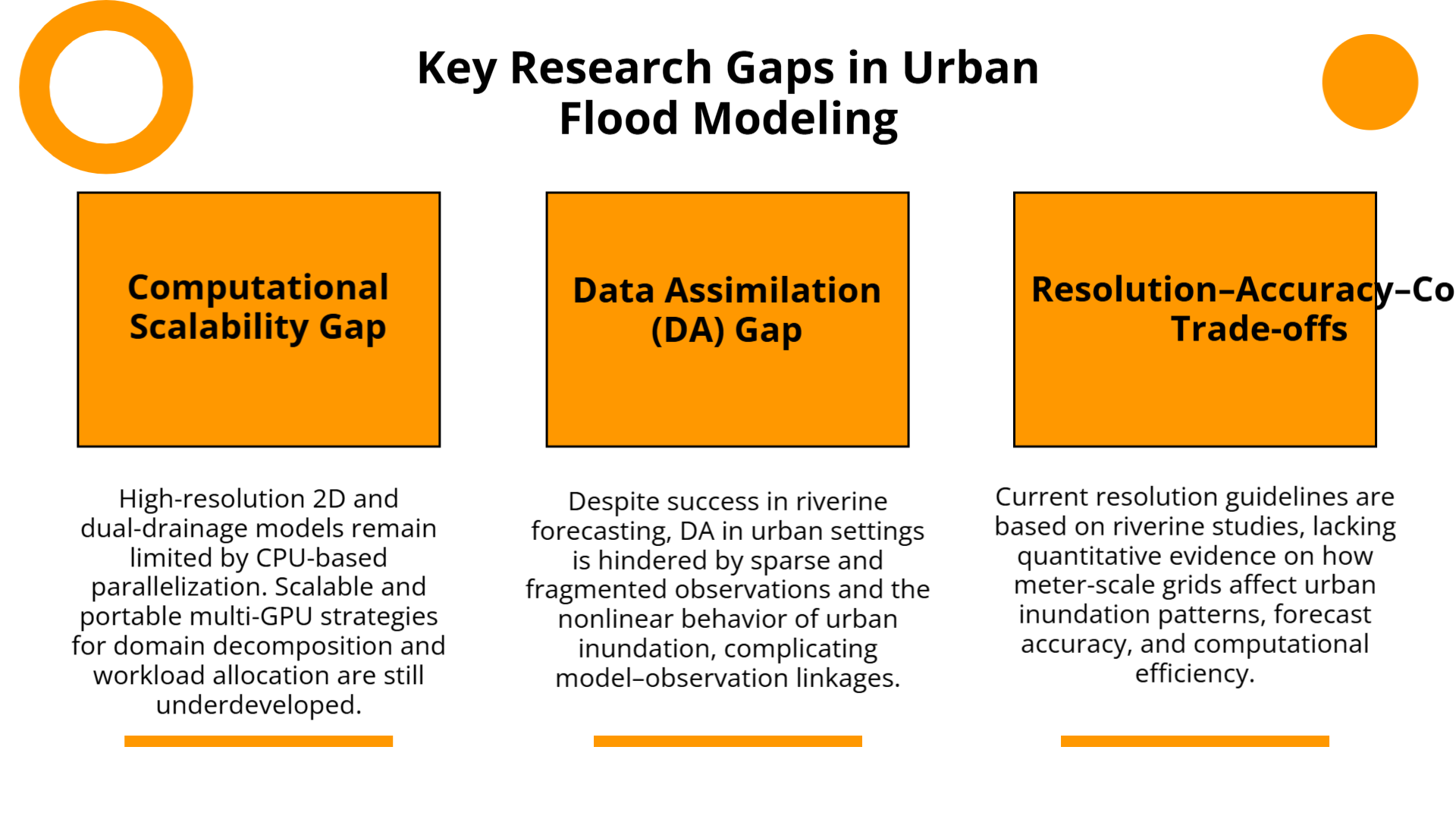 Urban Flood Modeling Research Gaps Slidebyslide Ai